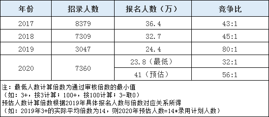 2020年山東省考報名人數(shù)或超往年10余萬人！