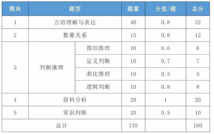 2021年國考行測一題多少分？分值怎么分布？